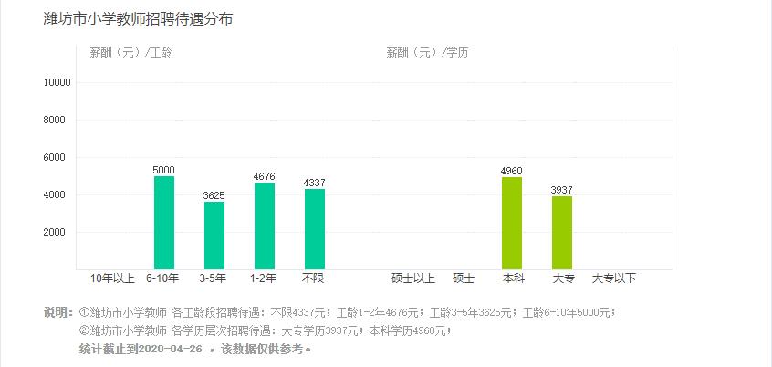 潍坊小学在编教师工资待遇