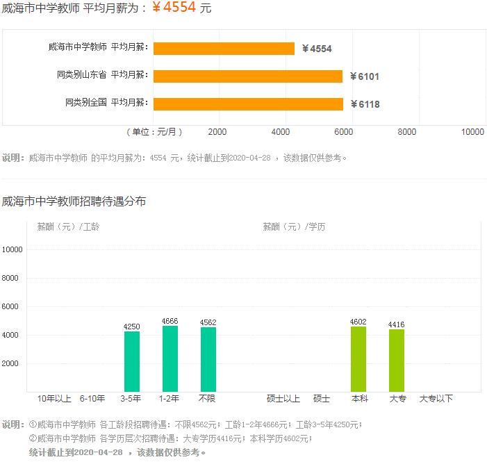 威海初中老师工资多少钱一个月?