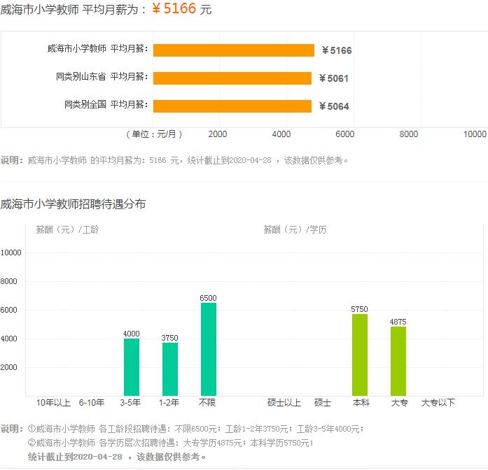 威海小学老师工资待遇