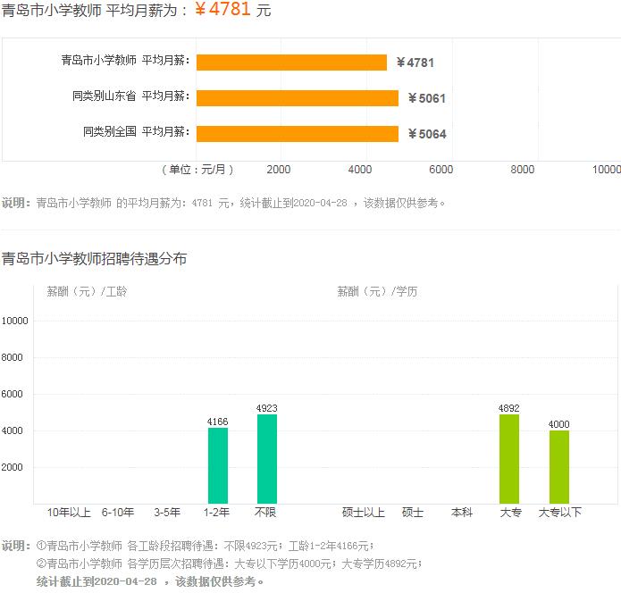 青岛在编小学老师待遇